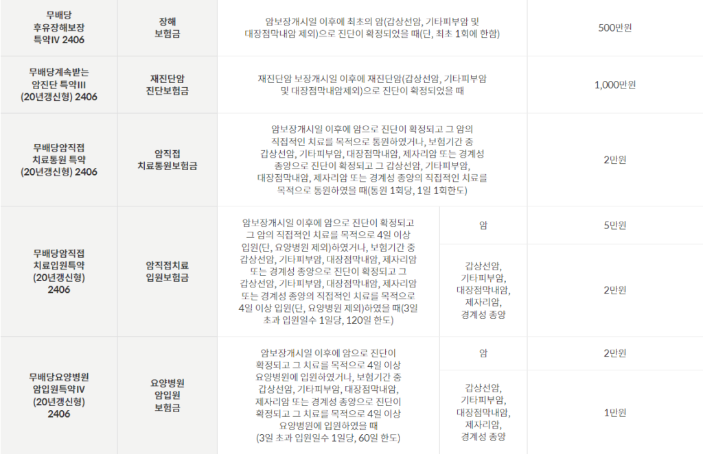 우체국 암케어보험 특약 안내 2번