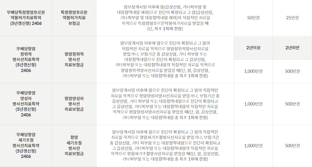 우체국 암케어보험 특약 안내 4번