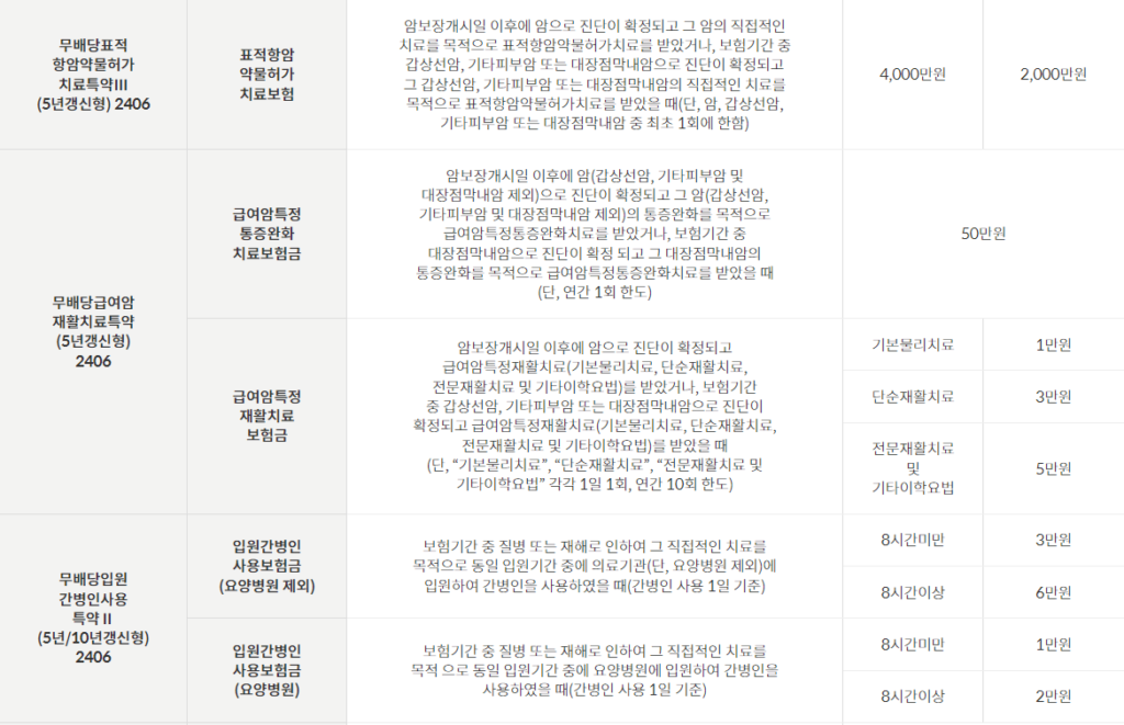우체국 암케어보험 특약 안내 5번