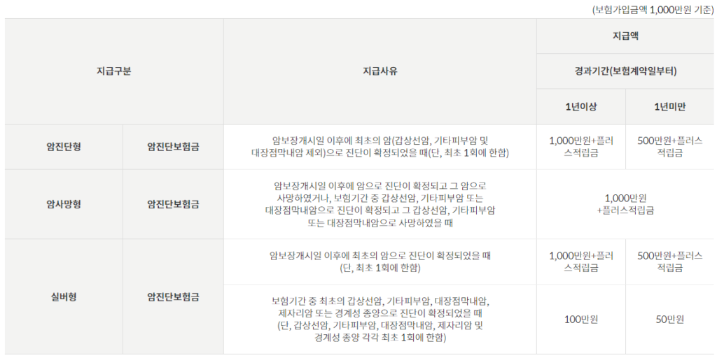 우체국 암케어보험 주계약 보장내용