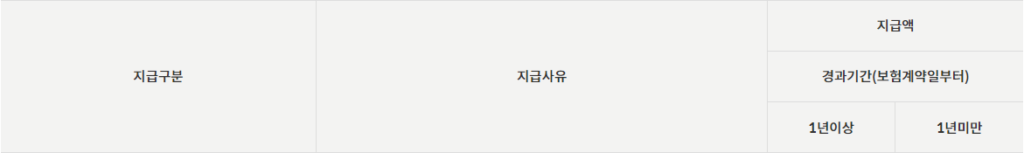 특약 보장내용 1번