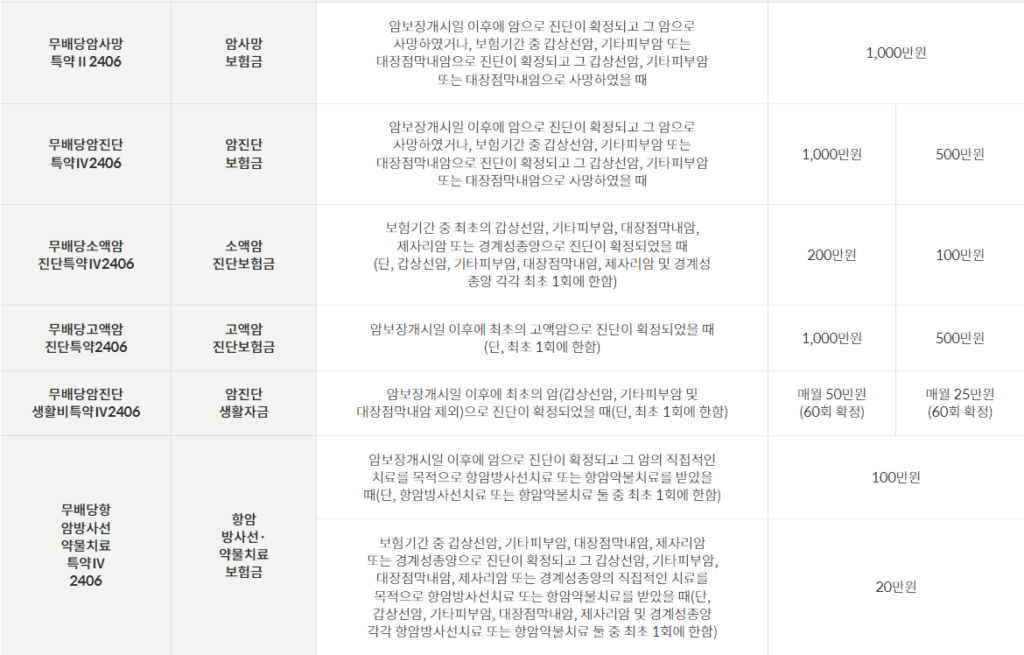 우체국 암케어보험 특약 안내